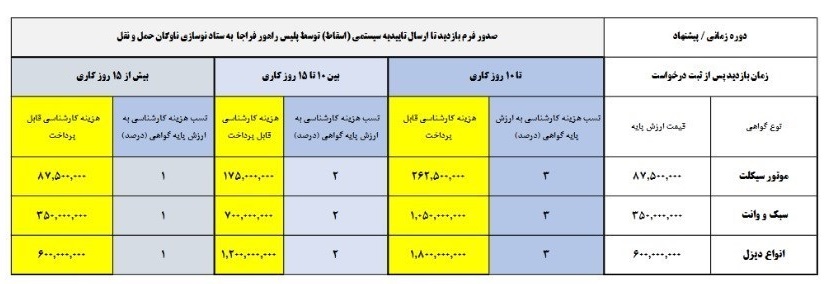 دستورالعمل کامل اسقاط وسائط نقلیه فرسوده