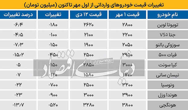 دلار گران می‌شود، خودرو وارداتی ارزان