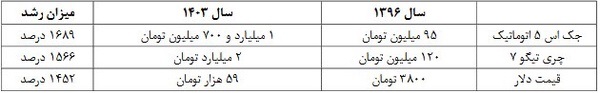 قیمت خودرو در 7 سال اخیر